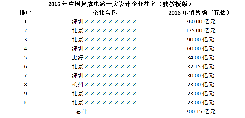2016年中國集成電路前十大設計企業排名（預測）