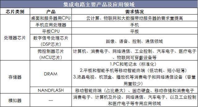 2019年全球及中國集成電路行業運行報告 封測產業國產化進程加快